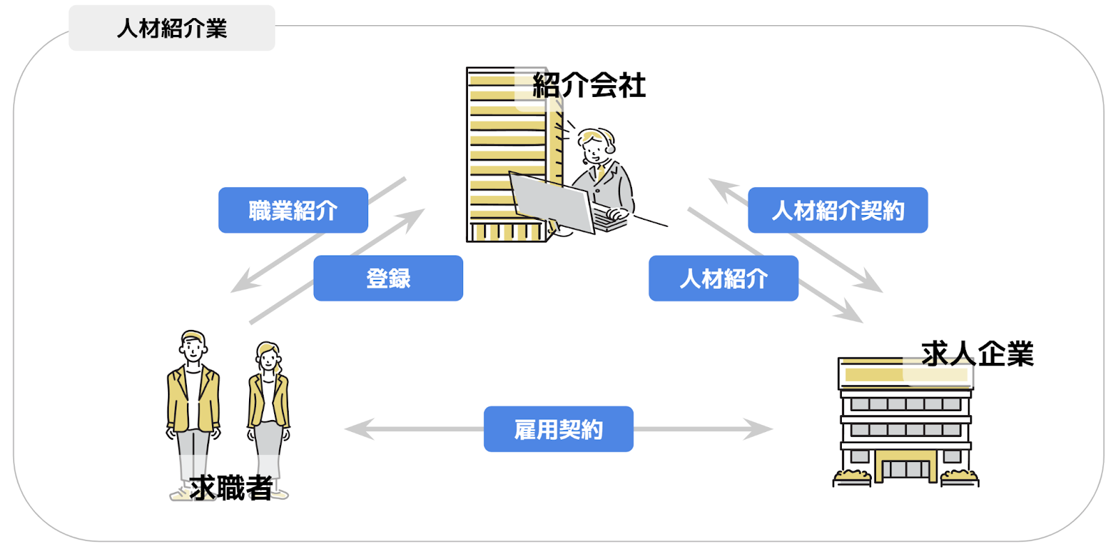 人材紹介業