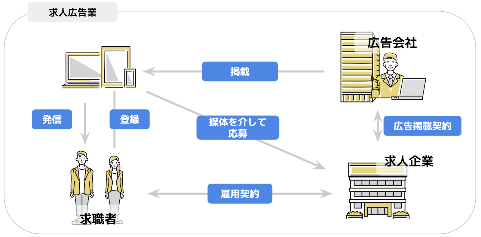 求人広告業