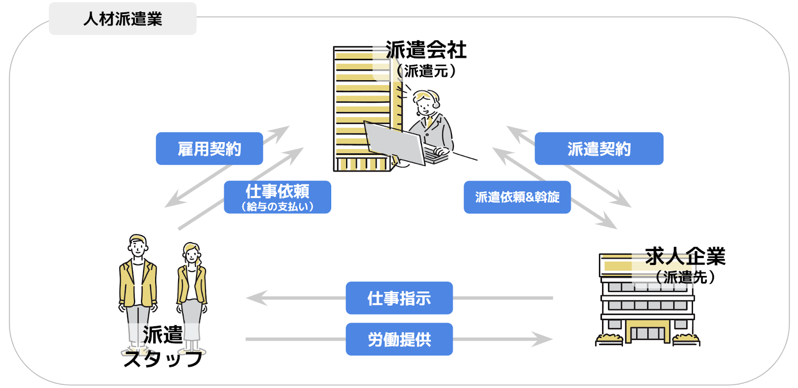 人材派遣業