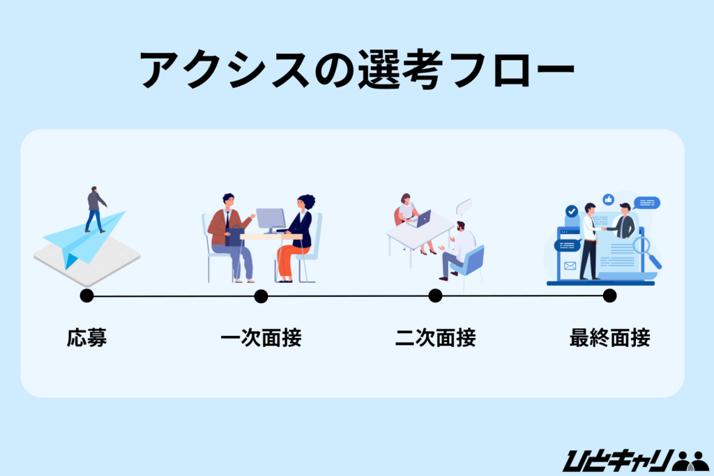 アクシス 年収