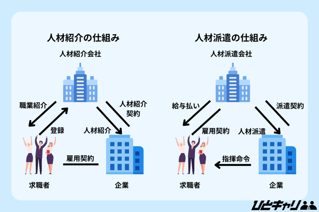 人材紹介 人材派遣 違い