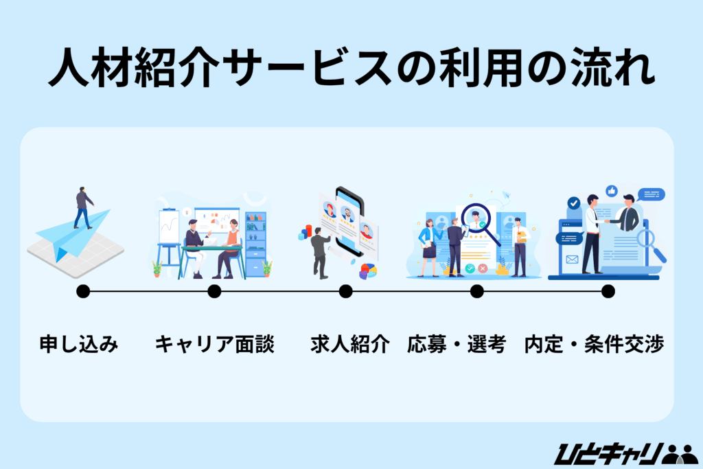 人材紹介 人材派遣 違い