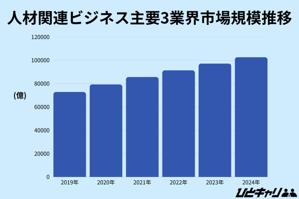 人材派遣業界 将来性