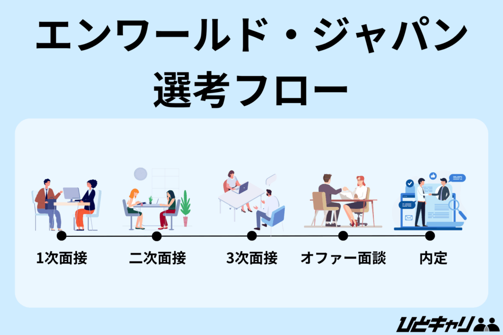 エンワールド・ジャパン 年収