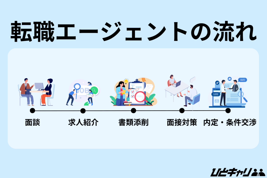 転職エージェント 物流