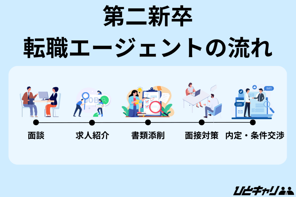 第二新卒 転職エージェント