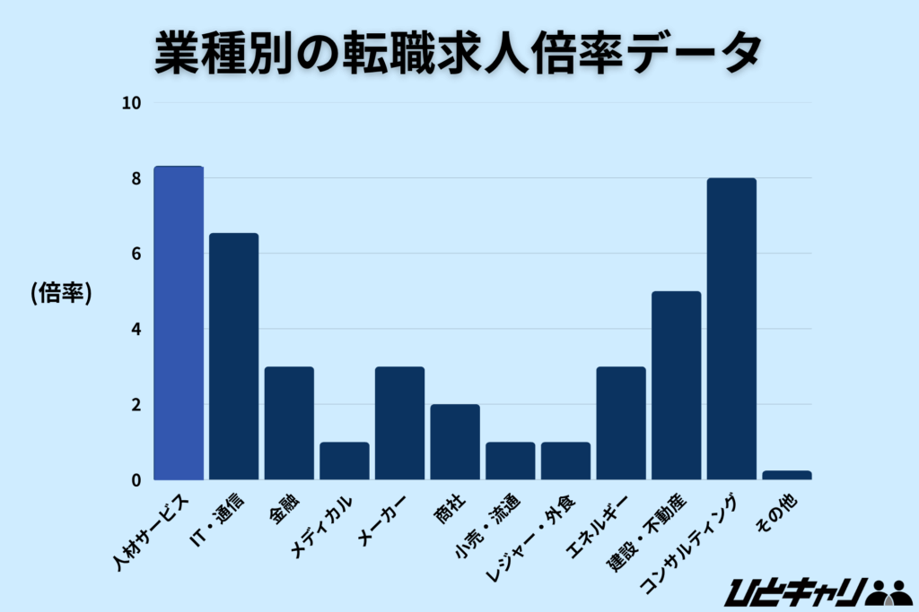業種別の転職求人倍率データ