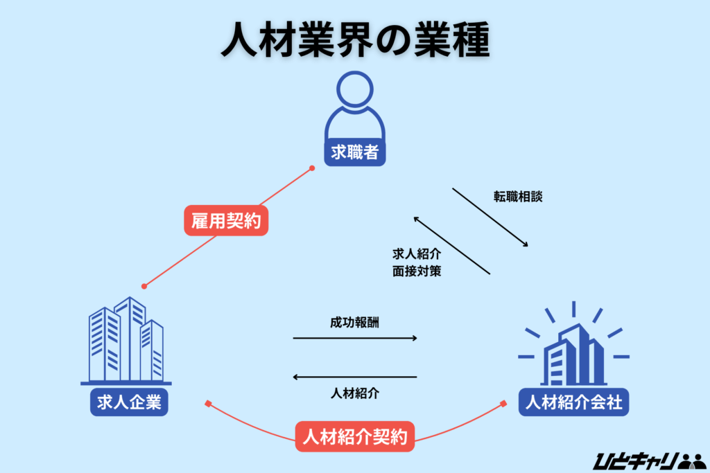 人材紹介 ビジネスモデル