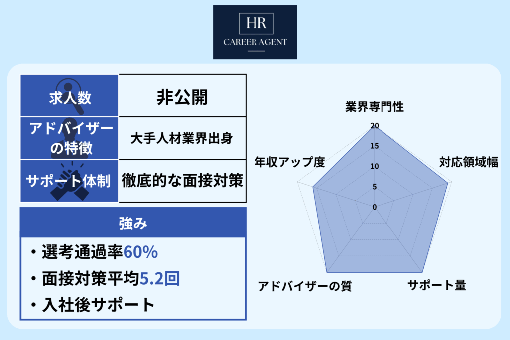 HR CAREER AGENT チャートグラフ