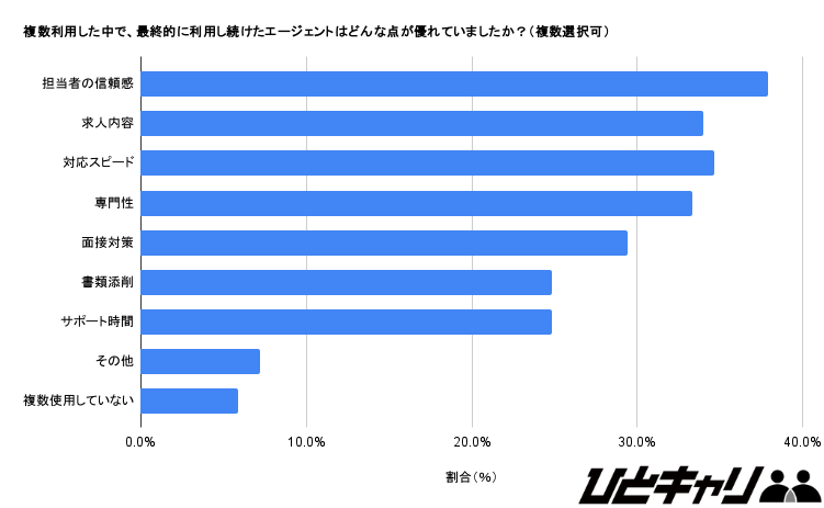 転職エージェント選ぶ決め手は？