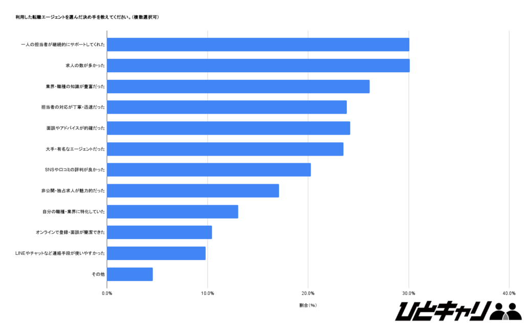 転職エージェント選ぶ決め手は？