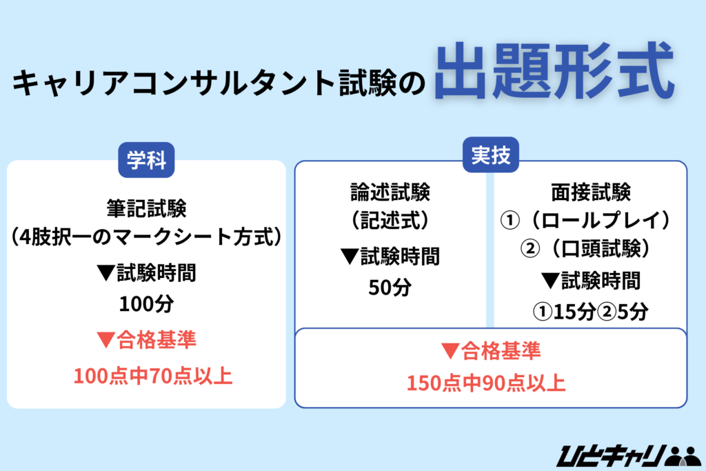キャリアコンサルタントの出題形式