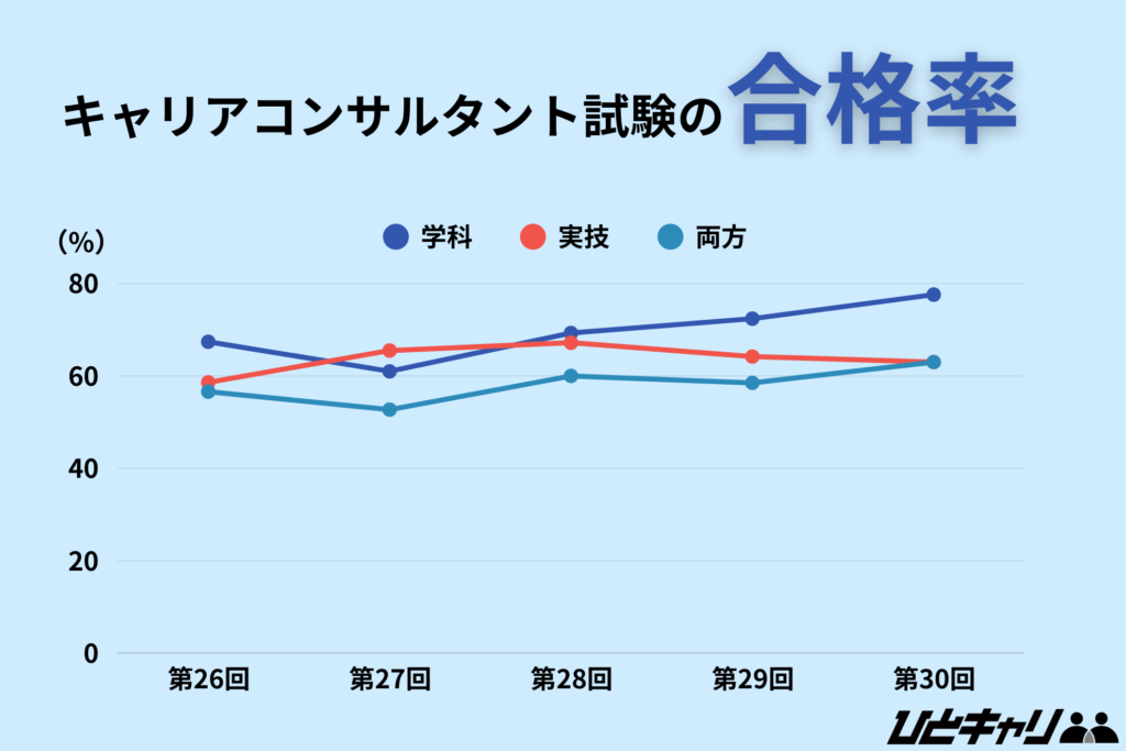 キャリアコンサルタント試験の合格率