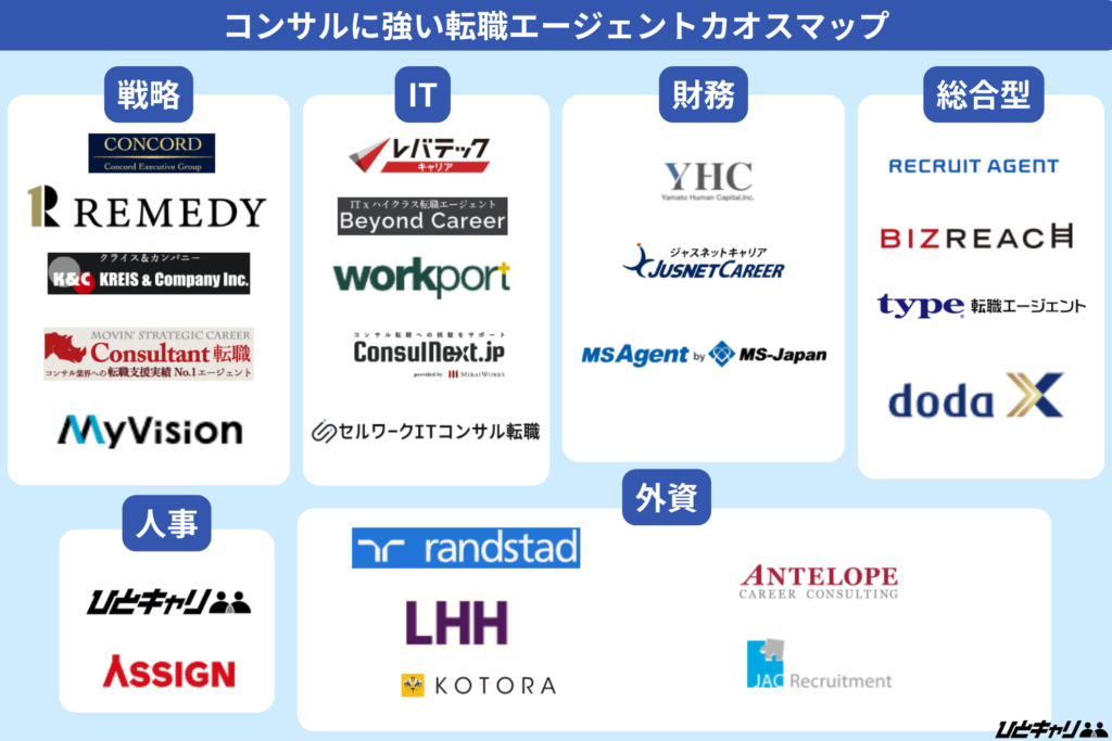 コンサルに強い転職エージェントカオスマップ