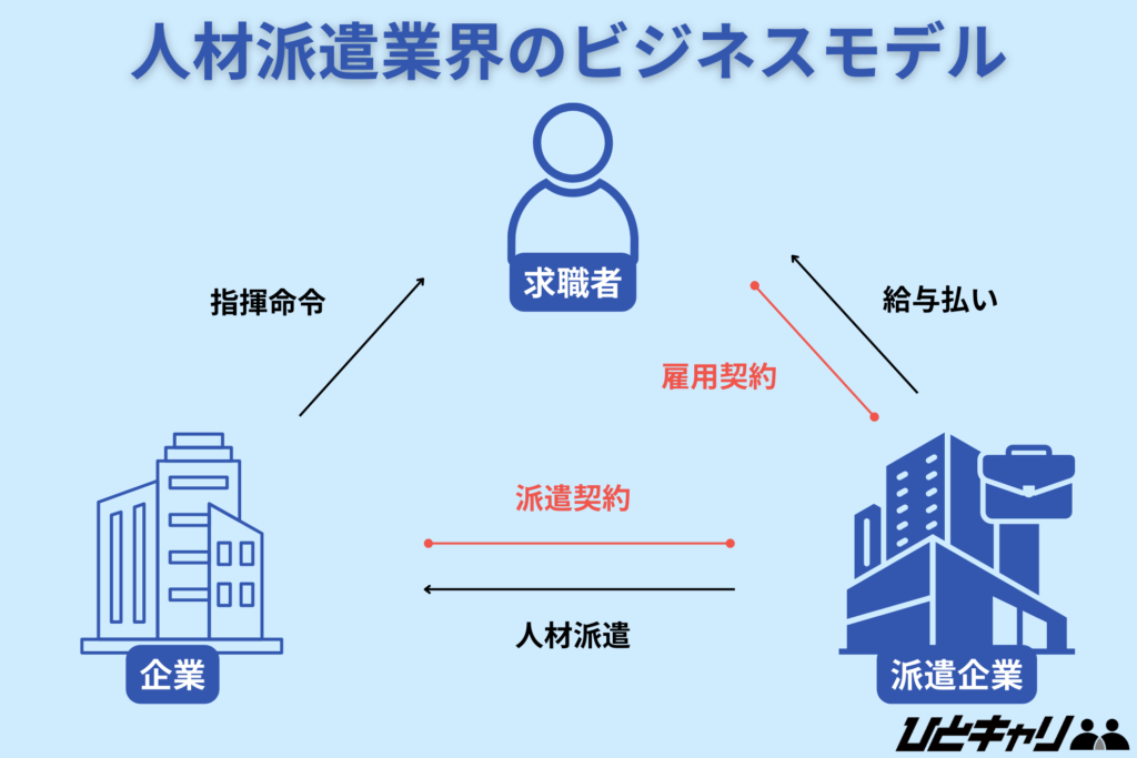 人材派遣業界のビジネスモデル