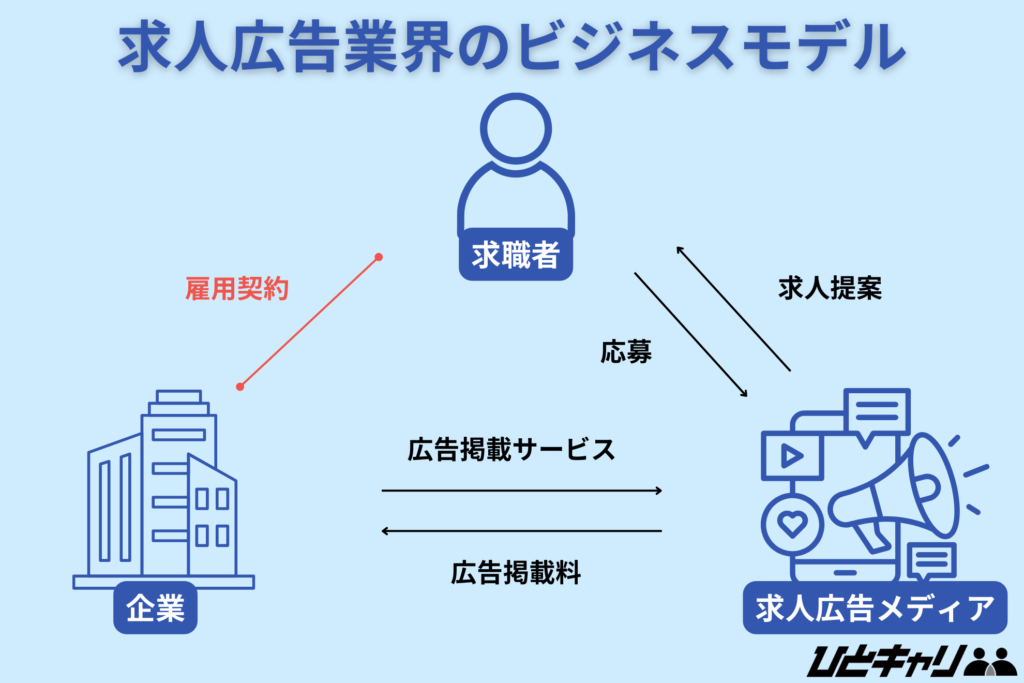 求人広告業界のビジネスモデル