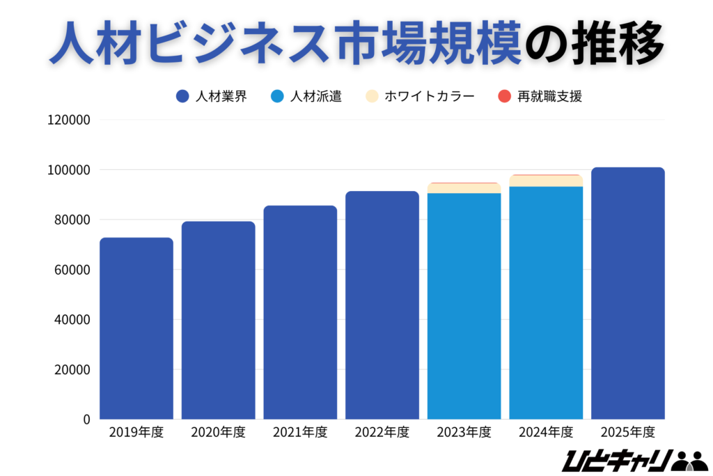 人材業界の市場規模推移