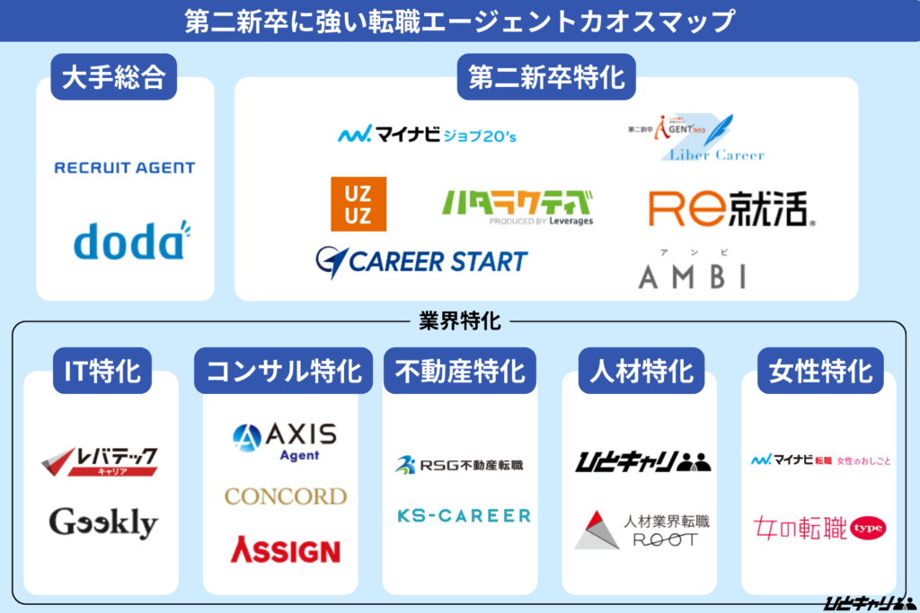 第二新卒に強い転職エージェントカオスマップ