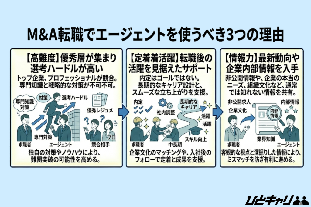 M&A転職でエージェントを使うべき3つの理由