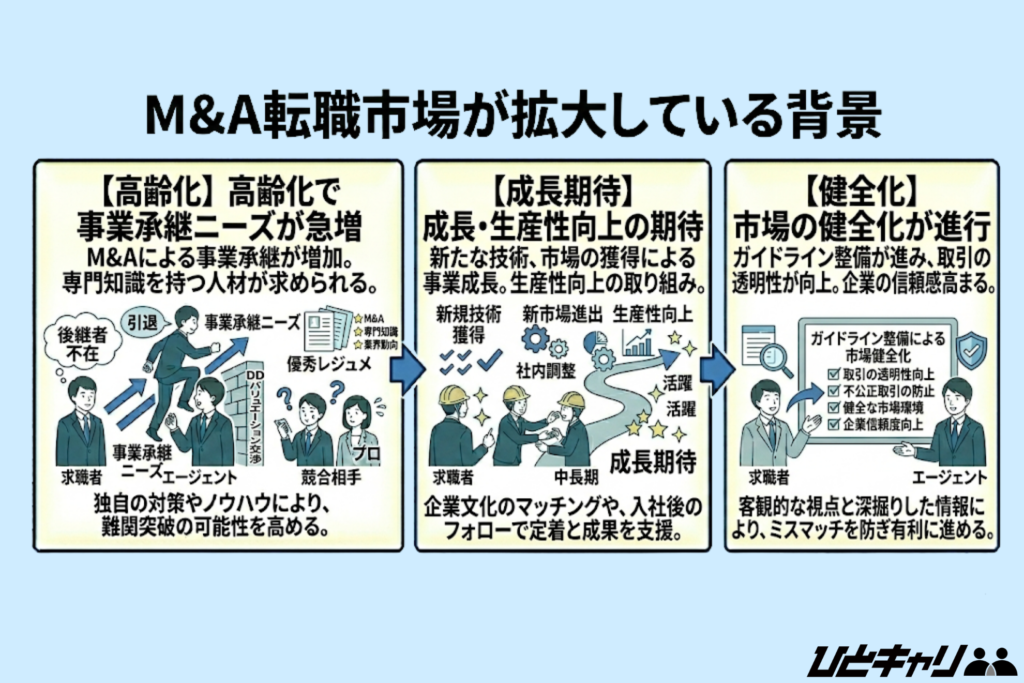 M&A転職市場が拡大している背景