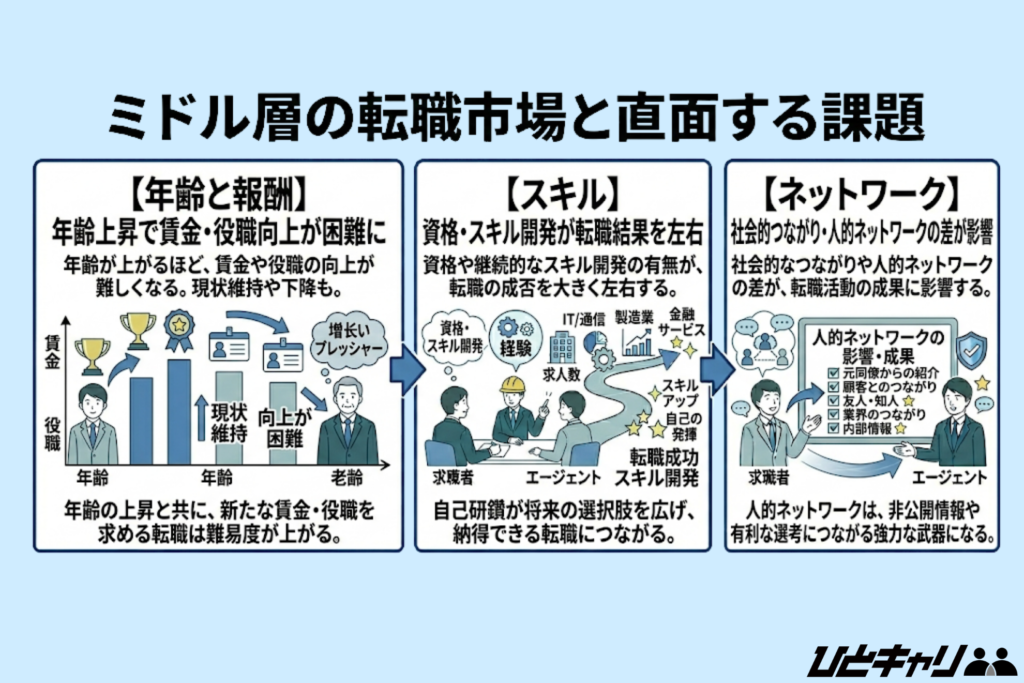 ミドル層の転職市場と直面する課題