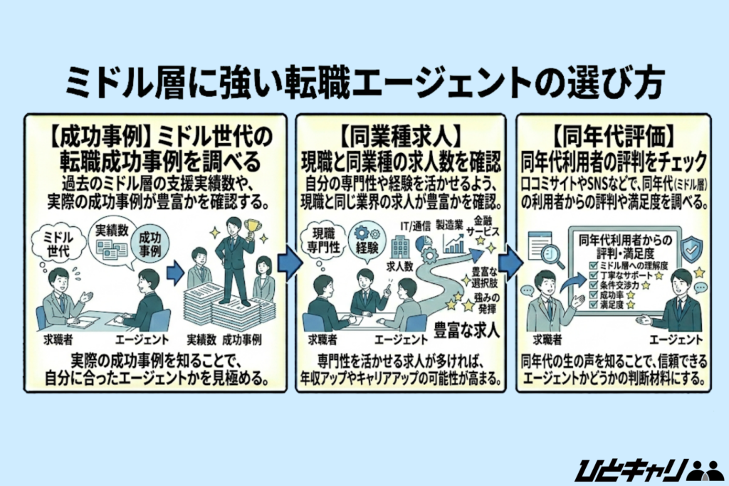 ミドル層に強い転職エージェントの選び方