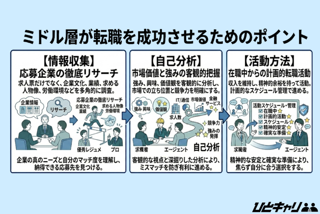 ミドル層が転職を成功させるためのポイント