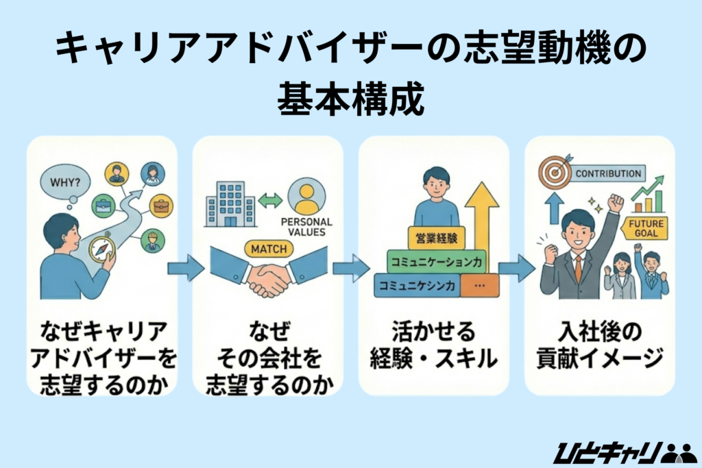 キャリアアドバイザーの志望動機の基本構成