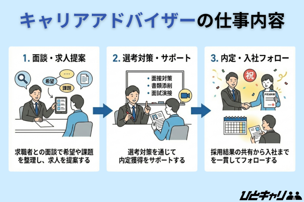 キャリアアドバイザーの主な仕事内容
