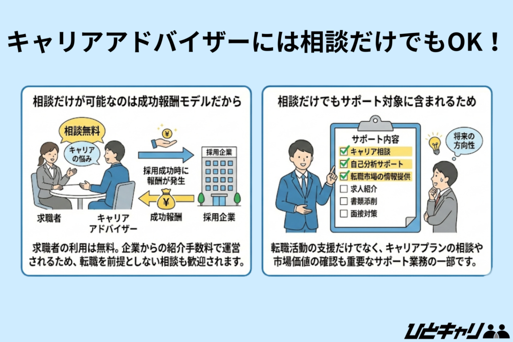 キャリアアドバイザーには相談だけでもOK！利用できる2つの理由