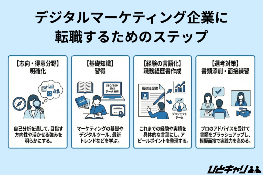 デジタルマーケティング企業に転職するためのステップ