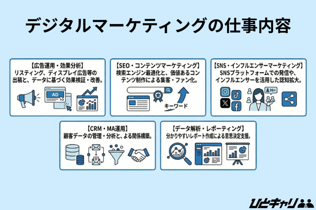 デジタルマーケティングの仕事内容