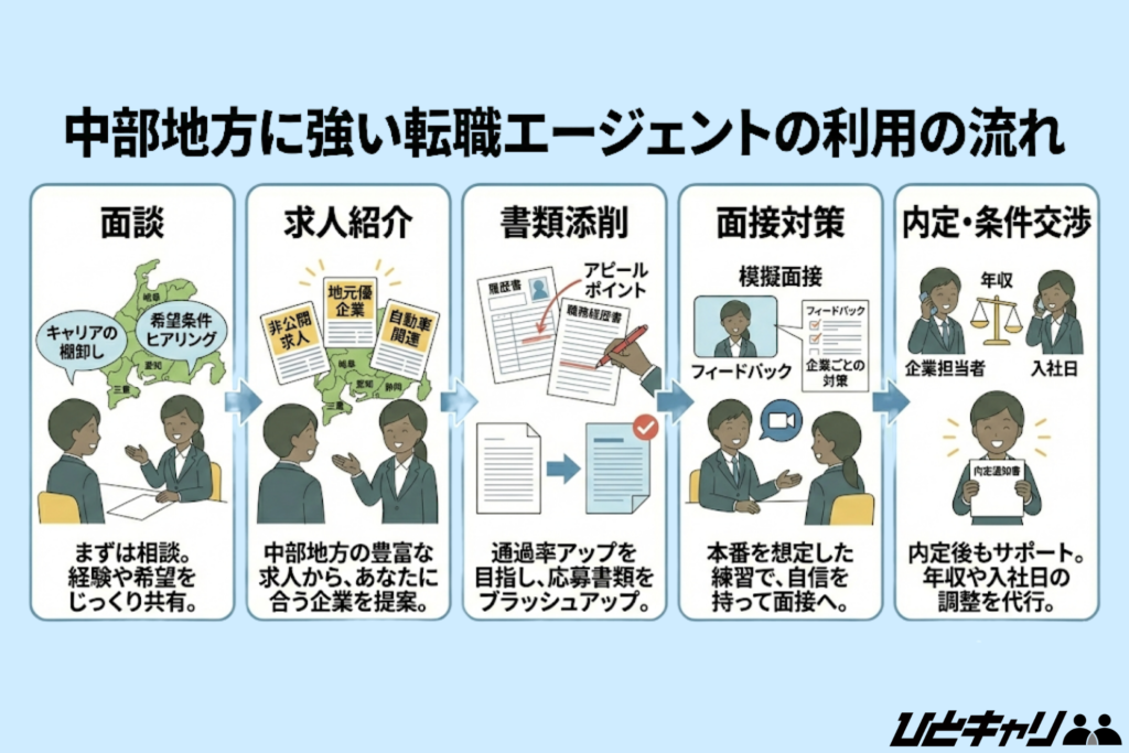 中部地方に強い転職エージェントの利用の流れ