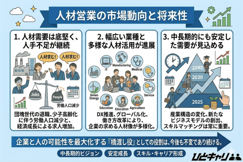 人材営業の市場動向と将来性