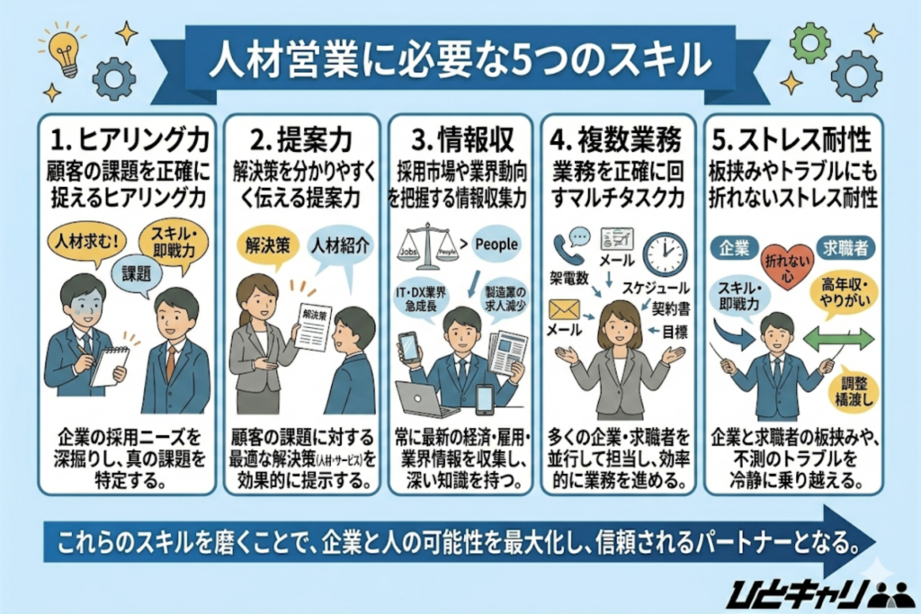人材営業に必要なスキル