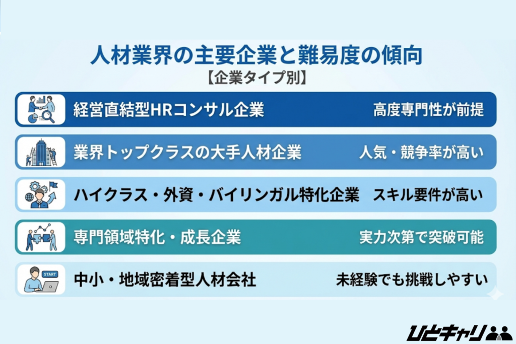 人材業界の主要企業と難易度の傾向【企業タイプ別】