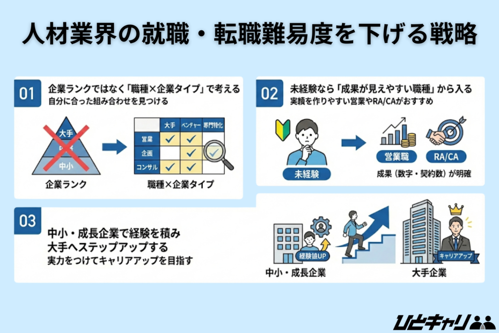 人材業界の就職・転職難易度を下げる戦略
