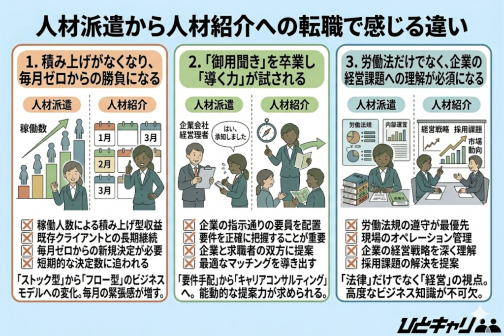 人材派遣から人材紹介への転職で感じる違い