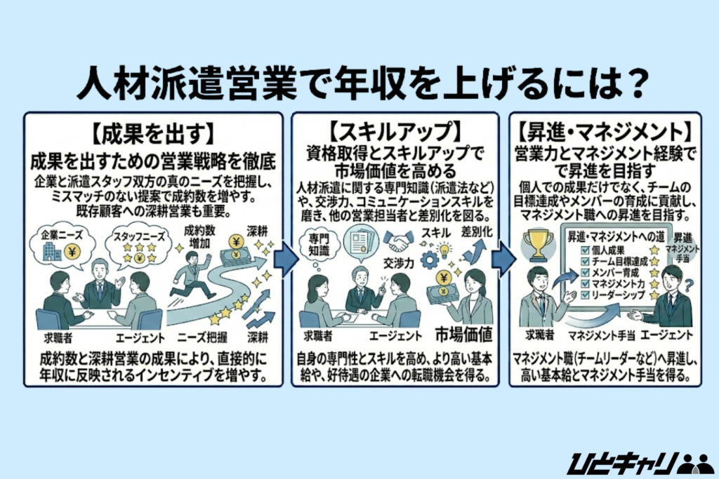 人材派遣営業で年収を上げるには？
