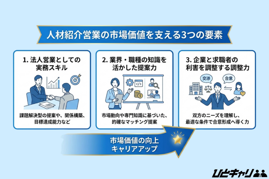 人材紹介営業の市場価値を支える3つの要素