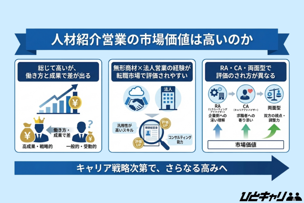 人材紹介営業の市場価値は高いのか