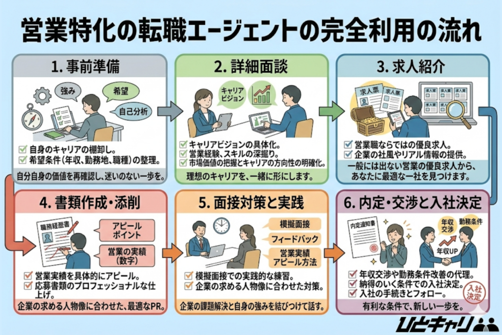 営業特化の転職エージェントの利用の流れ