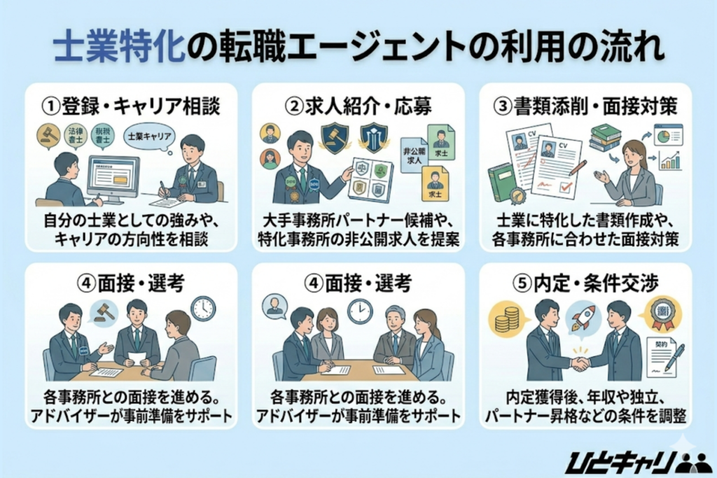 士業特化の転職エージェントの利用の流れ