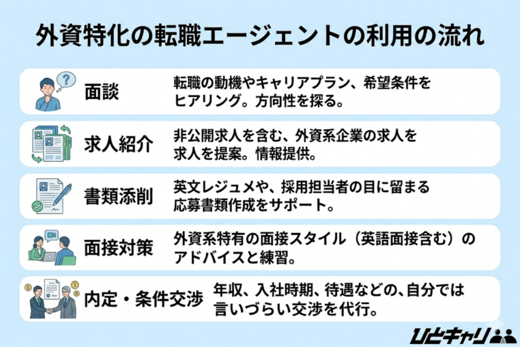 外資特化の転職エージェントの利用の流れ