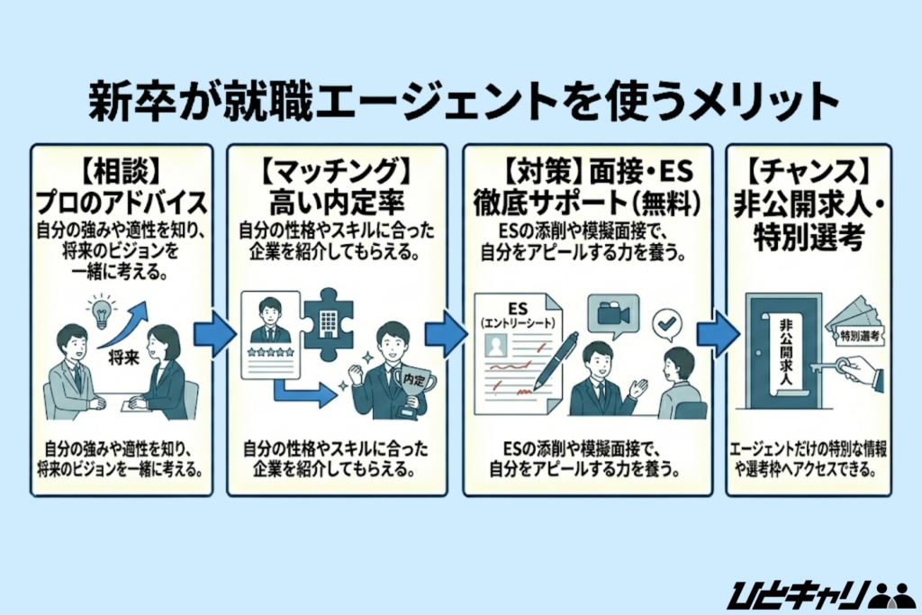 新卒がエージェントを使うメリット