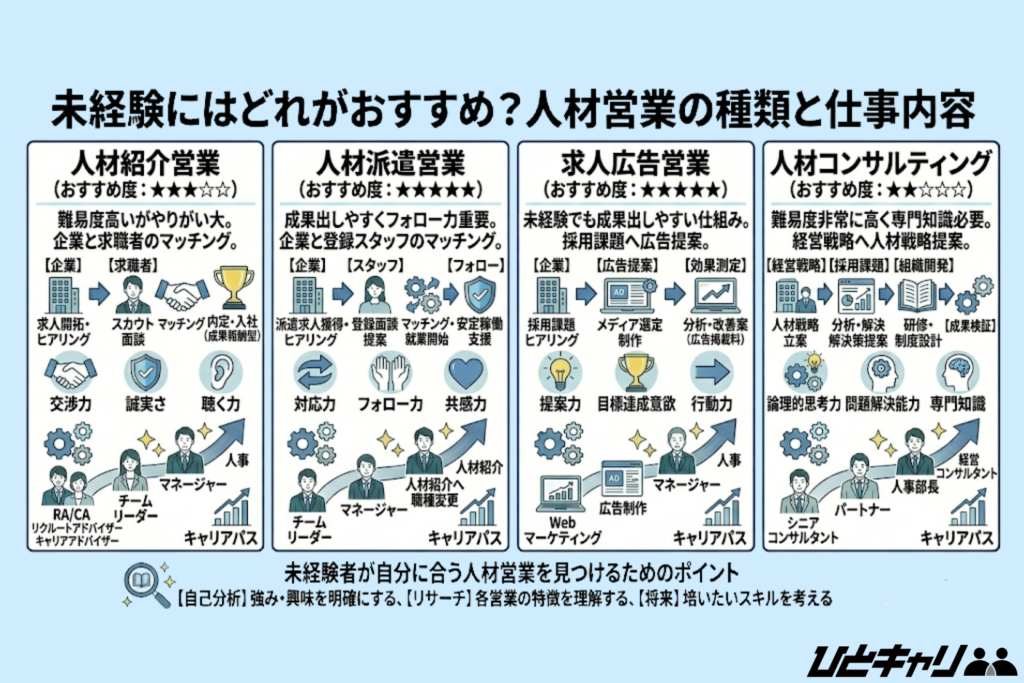 未経験にはどれがおすすめ？人材営業の種類と仕事内容