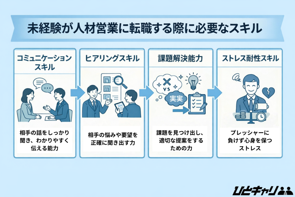 未経験が人材営業に転職する際に必要なスキル