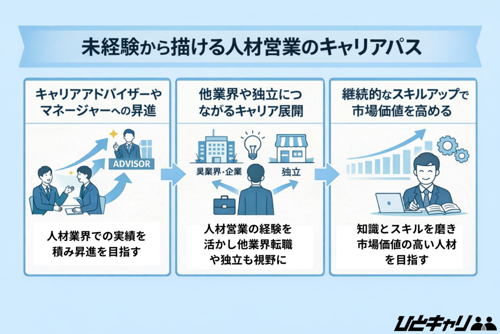 未経験から描ける人材営業のキャリアパス