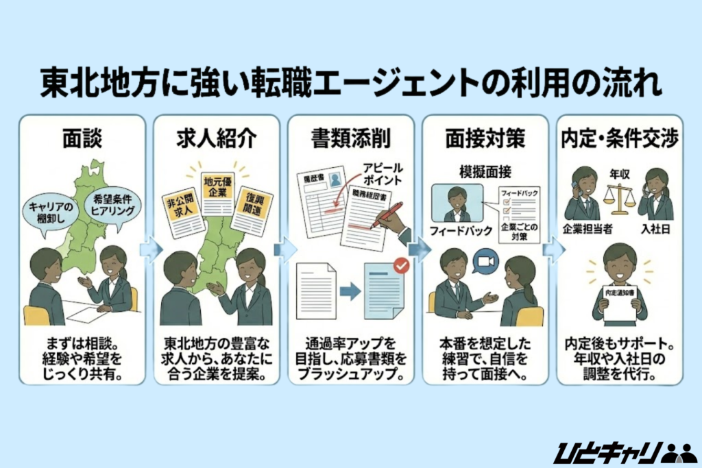 東北に強い転職エージェントの利用の流れ