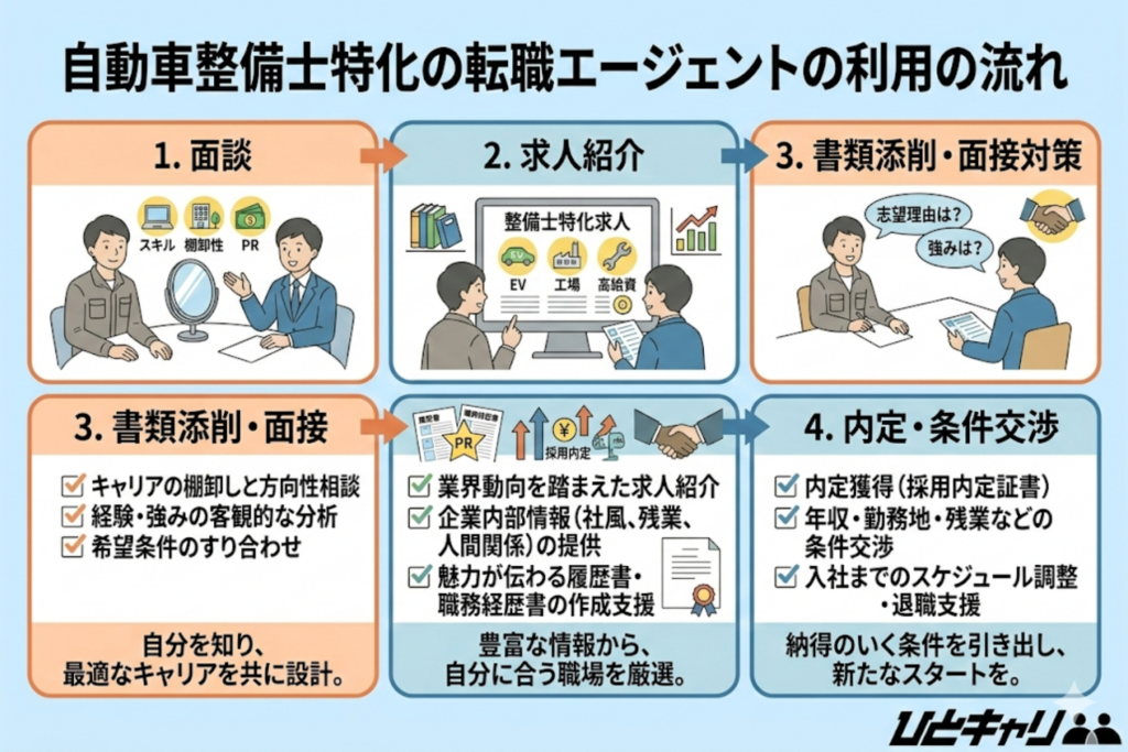 自動車整備士特化の転職エージェントの利用の流れ